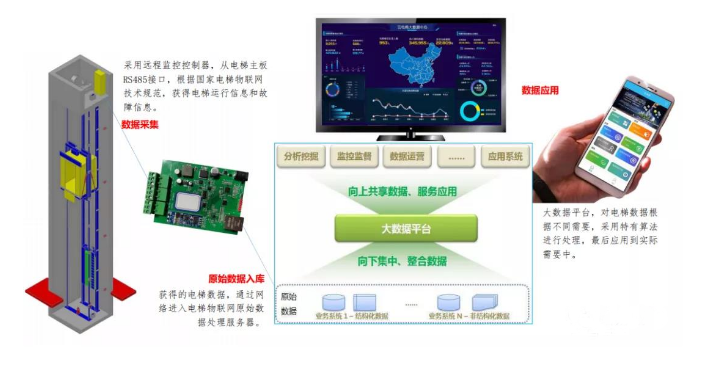 電梯物聯(lián)網(wǎng)數(shù)據(jù)采集和使用示意圖.png